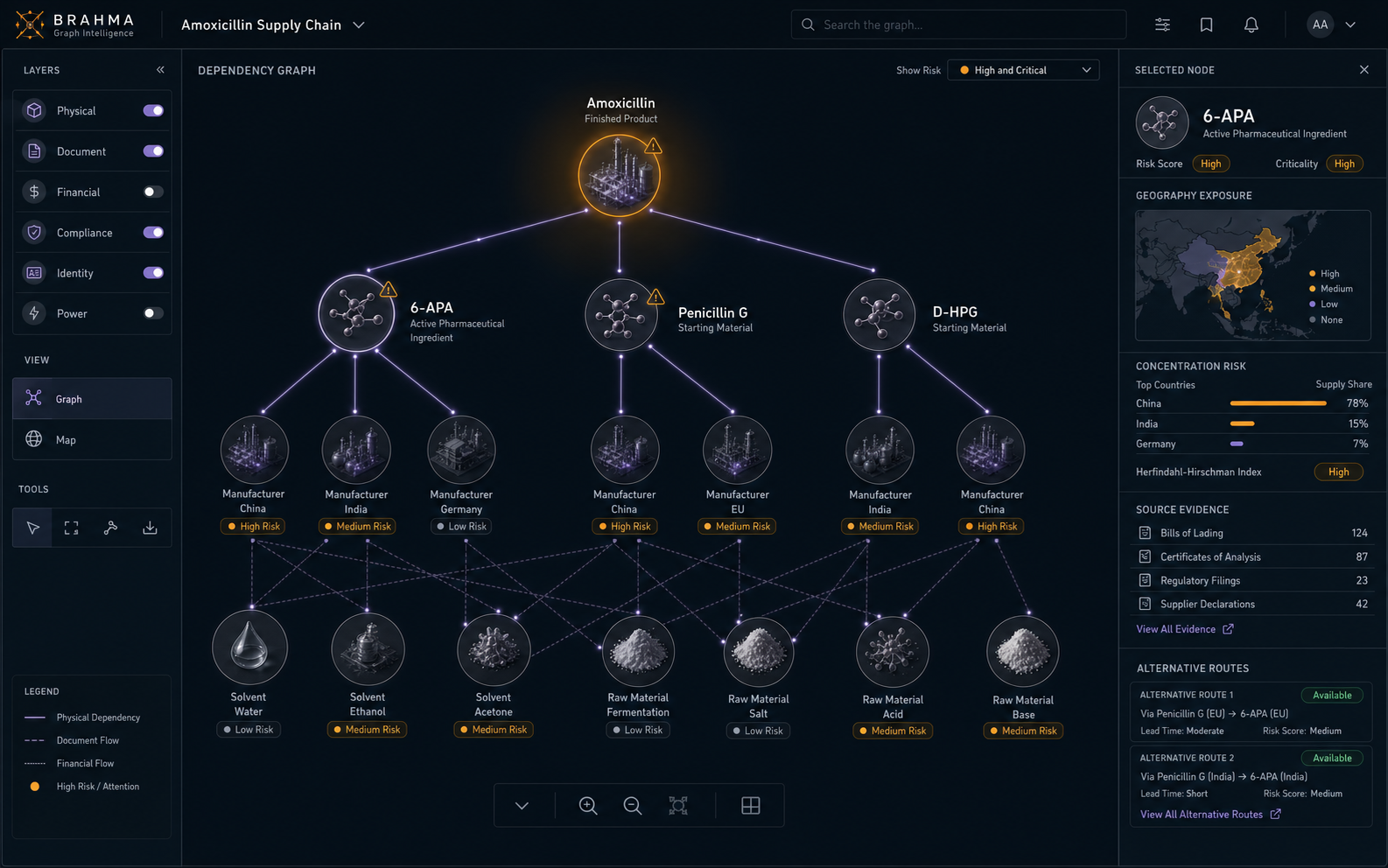 Brahma graph interface tracing the Amoxicillin supply chain through molecules, manufacturers and risk